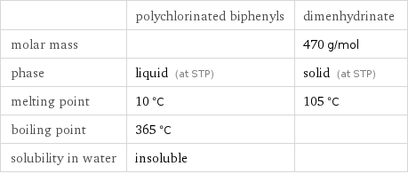  | polychlorinated biphenyls | dimenhydrinate molar mass | | 470 g/mol phase | liquid (at STP) | solid (at STP) melting point | 10 °C | 105 °C boiling point | 365 °C |  solubility in water | insoluble | 