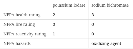  | potassium iodate | sodium bichromate NFPA health rating | 2 | 3 NFPA fire rating | 0 | 0 NFPA reactivity rating | 1 | 0 NFPA hazards | | oxidizing agent