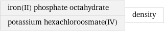 iron(II) phosphate octahydrate potassium hexachloroosmate(IV) | density