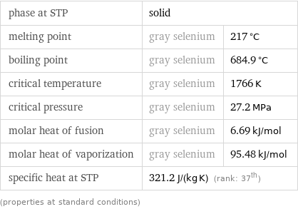 phase at STP | solid |  melting point | gray selenium | 217 °C boiling point | gray selenium | 684.9 °C critical temperature | gray selenium | 1766 K critical pressure | gray selenium | 27.2 MPa molar heat of fusion | gray selenium | 6.69 kJ/mol molar heat of vaporization | gray selenium | 95.48 kJ/mol specific heat at STP | 321.2 J/(kg K) (rank: 37th) |  (properties at standard conditions)