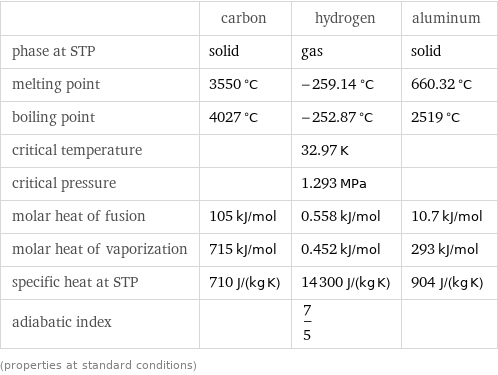  | carbon | hydrogen | aluminum phase at STP | solid | gas | solid melting point | 3550 °C | -259.14 °C | 660.32 °C boiling point | 4027 °C | -252.87 °C | 2519 °C critical temperature | | 32.97 K |  critical pressure | | 1.293 MPa |  molar heat of fusion | 105 kJ/mol | 0.558 kJ/mol | 10.7 kJ/mol molar heat of vaporization | 715 kJ/mol | 0.452 kJ/mol | 293 kJ/mol specific heat at STP | 710 J/(kg K) | 14300 J/(kg K) | 904 J/(kg K) adiabatic index | | 7/5 |  (properties at standard conditions)