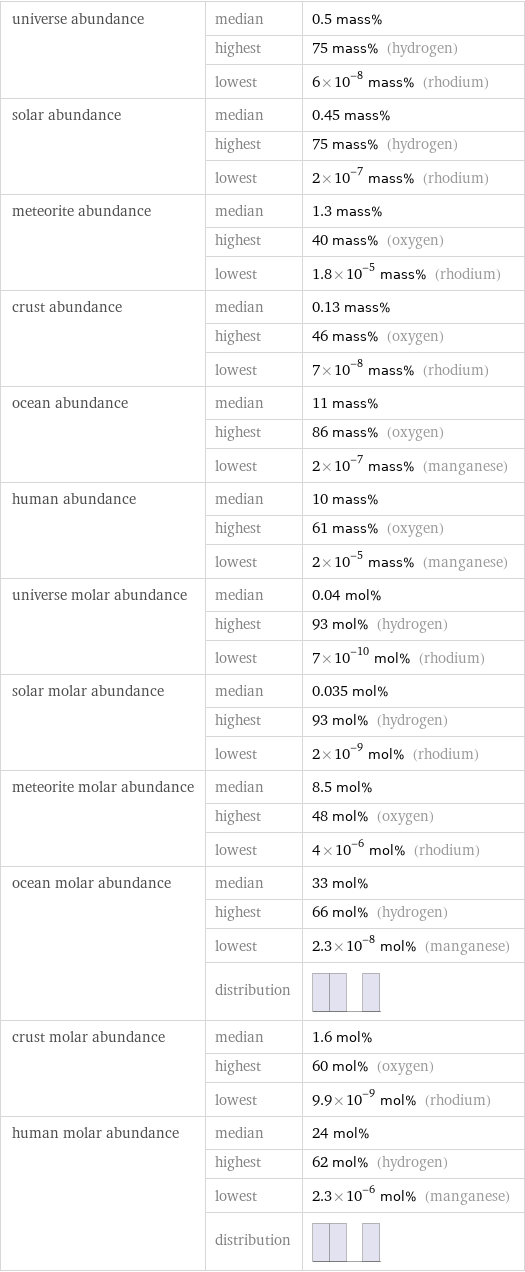 universe abundance | median | 0.5 mass%  | highest | 75 mass% (hydrogen)  | lowest | 6×10^-8 mass% (rhodium) solar abundance | median | 0.45 mass%  | highest | 75 mass% (hydrogen)  | lowest | 2×10^-7 mass% (rhodium) meteorite abundance | median | 1.3 mass%  | highest | 40 mass% (oxygen)  | lowest | 1.8×10^-5 mass% (rhodium) crust abundance | median | 0.13 mass%  | highest | 46 mass% (oxygen)  | lowest | 7×10^-8 mass% (rhodium) ocean abundance | median | 11 mass%  | highest | 86 mass% (oxygen)  | lowest | 2×10^-7 mass% (manganese) human abundance | median | 10 mass%  | highest | 61 mass% (oxygen)  | lowest | 2×10^-5 mass% (manganese) universe molar abundance | median | 0.04 mol%  | highest | 93 mol% (hydrogen)  | lowest | 7×10^-10 mol% (rhodium) solar molar abundance | median | 0.035 mol%  | highest | 93 mol% (hydrogen)  | lowest | 2×10^-9 mol% (rhodium) meteorite molar abundance | median | 8.5 mol%  | highest | 48 mol% (oxygen)  | lowest | 4×10^-6 mol% (rhodium) ocean molar abundance | median | 33 mol%  | highest | 66 mol% (hydrogen)  | lowest | 2.3×10^-8 mol% (manganese)  | distribution |  crust molar abundance | median | 1.6 mol%  | highest | 60 mol% (oxygen)  | lowest | 9.9×10^-9 mol% (rhodium) human molar abundance | median | 24 mol%  | highest | 62 mol% (hydrogen)  | lowest | 2.3×10^-6 mol% (manganese)  | distribution | 