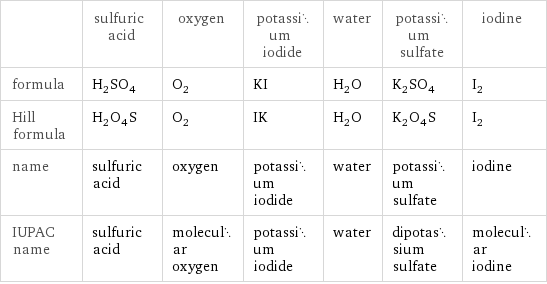  | sulfuric acid | oxygen | potassium iodide | water | potassium sulfate | iodine formula | H_2SO_4 | O_2 | KI | H_2O | K_2SO_4 | I_2 Hill formula | H_2O_4S | O_2 | IK | H_2O | K_2O_4S | I_2 name | sulfuric acid | oxygen | potassium iodide | water | potassium sulfate | iodine IUPAC name | sulfuric acid | molecular oxygen | potassium iodide | water | dipotassium sulfate | molecular iodine