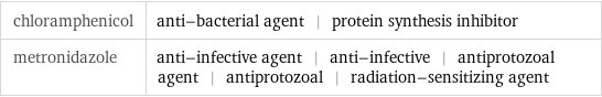 chloramphenicol | anti-bacterial agent | protein synthesis inhibitor metronidazole | anti-infective agent | anti-infective | antiprotozoal agent | antiprotozoal | radiation-sensitizing agent