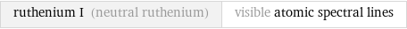 ruthenium I (neutral ruthenium) | visible atomic spectral lines