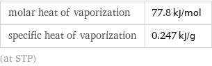 molar heat of vaporization | 77.8 kJ/mol specific heat of vaporization | 0.247 kJ/g (at STP)