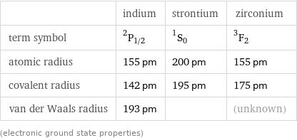  | indium | strontium | zirconium term symbol | ^2P_(1/2) | ^1S_0 | ^3F_2 atomic radius | 155 pm | 200 pm | 155 pm covalent radius | 142 pm | 195 pm | 175 pm van der Waals radius | 193 pm | | (unknown) (electronic ground state properties)