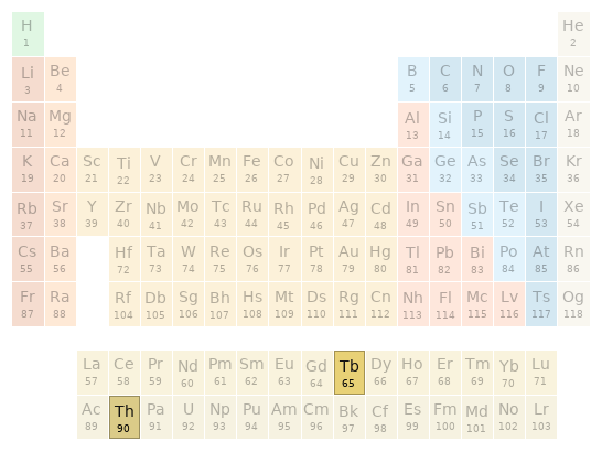 Periodic table location