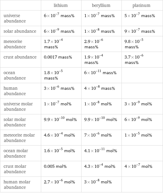  | lithium | beryllium | platinum universe abundance | 6×10^-7 mass% | 1×10^-7 mass% | 5×10^-7 mass% solar abundance | 6×10^-9 mass% | 1×10^-8 mass% | 9×10^-7 mass% meteorite abundance | 1.7×10^-4 mass% | 2.9×10^-6 mass% | 9.8×10^-5 mass% crust abundance | 0.0017 mass% | 1.9×10^-4 mass% | 3.7×10^-6 mass% ocean abundance | 1.8×10^-5 mass% | 6×10^-11 mass% |  human abundance | 3×10^-6 mass% | 4×10^-8 mass% |  universe molar abundance | 1×10^-7 mol% | 1×10^-8 mol% | 3×10^-9 mol% solar molar abundance | 9.9×10^-10 mol% | 9.9×10^-10 mol% | 6×10^-9 mol% meteorite molar abundance | 4.6×10^-4 mol% | 7×10^-6 mol% | 1×10^-5 mol% ocean molar abundance | 1.6×10^-5 mol% | 4.1×10^-11 mol% |  crust molar abundance | 0.005 mol% | 4.3×10^-4 mol% | 4×10^-7 mol% human molar abundance | 2.7×10^-6 mol% | 3×10^-8 mol% | 