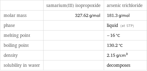  | samarium(III) isopropoxide | arsenic trichloride molar mass | 327.62 g/mol | 181.3 g/mol phase | | liquid (at STP) melting point | | -16 °C boiling point | | 130.2 °C density | | 2.15 g/cm^3 solubility in water | | decomposes