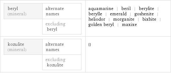 beryl (mineral) | alternate names  | excluding beryl | aquamarine | beril | berylite | berylle | emerald | goshenite | heliodor | morganite | bixbite | golden beryl | maxixe kozulite (mineral) | alternate names  | excluding kozulite | {}