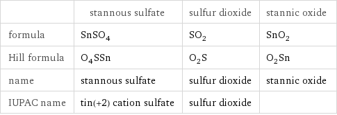  | stannous sulfate | sulfur dioxide | stannic oxide formula | SnSO_4 | SO_2 | SnO_2 Hill formula | O_4SSn | O_2S | O_2Sn name | stannous sulfate | sulfur dioxide | stannic oxide IUPAC name | tin(+2) cation sulfate | sulfur dioxide | 