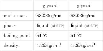  | glyoxal | glyoxal molar mass | 58.036 g/mol | 58.036 g/mol phase | liquid (at STP) | liquid (at STP) boiling point | 51 °C | 51 °C density | 1.265 g/cm^3 | 1.265 g/cm^3