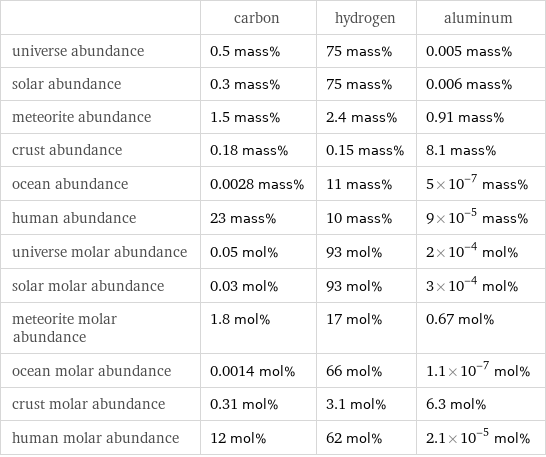  | carbon | hydrogen | aluminum universe abundance | 0.5 mass% | 75 mass% | 0.005 mass% solar abundance | 0.3 mass% | 75 mass% | 0.006 mass% meteorite abundance | 1.5 mass% | 2.4 mass% | 0.91 mass% crust abundance | 0.18 mass% | 0.15 mass% | 8.1 mass% ocean abundance | 0.0028 mass% | 11 mass% | 5×10^-7 mass% human abundance | 23 mass% | 10 mass% | 9×10^-5 mass% universe molar abundance | 0.05 mol% | 93 mol% | 2×10^-4 mol% solar molar abundance | 0.03 mol% | 93 mol% | 3×10^-4 mol% meteorite molar abundance | 1.8 mol% | 17 mol% | 0.67 mol% ocean molar abundance | 0.0014 mol% | 66 mol% | 1.1×10^-7 mol% crust molar abundance | 0.31 mol% | 3.1 mol% | 6.3 mol% human molar abundance | 12 mol% | 62 mol% | 2.1×10^-5 mol%