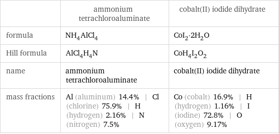  | ammonium tetrachloroaluminate | cobalt(II) iodide dihydrate formula | NH_4AlCl_4 | CoI_2·2H_2O Hill formula | AlCl_4H_4N | CoH_4I_2O_2 name | ammonium tetrachloroaluminate | cobalt(II) iodide dihydrate mass fractions | Al (aluminum) 14.4% | Cl (chlorine) 75.9% | H (hydrogen) 2.16% | N (nitrogen) 7.5% | Co (cobalt) 16.9% | H (hydrogen) 1.16% | I (iodine) 72.8% | O (oxygen) 9.17%