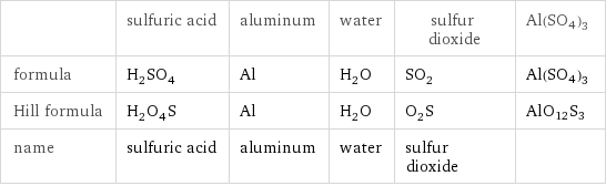  | sulfuric acid | aluminum | water | sulfur dioxide | Al(SO4)3 formula | H_2SO_4 | Al | H_2O | SO_2 | Al(SO4)3 Hill formula | H_2O_4S | Al | H_2O | O_2S | AlO12S3 name | sulfuric acid | aluminum | water | sulfur dioxide | 