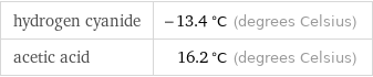 hydrogen cyanide | -13.4 °C (degrees Celsius) acetic acid | 16.2 °C (degrees Celsius)