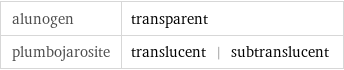 alunogen | transparent plumbojarosite | translucent | subtranslucent