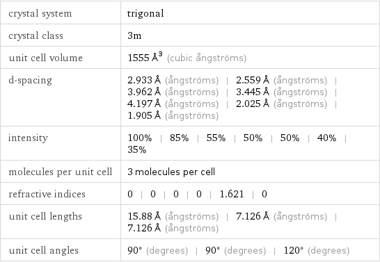 crystal system | trigonal crystal class | 3m unit cell volume | 1555 Å^3 (cubic ångströms) d-spacing | 2.933 Å (ångströms) | 2.559 Å (ångströms) | 3.962 Å (ångströms) | 3.445 Å (ångströms) | 4.197 Å (ångströms) | 2.025 Å (ångströms) | 1.905 Å (ångströms) intensity | 100% | 85% | 55% | 50% | 50% | 40% | 35% molecules per unit cell | 3 molecules per cell refractive indices | 0 | 0 | 0 | 0 | 1.621 | 0 unit cell lengths | 15.88 Å (ångströms) | 7.126 Å (ångströms) | 7.126 Å (ångströms) unit cell angles | 90° (degrees) | 90° (degrees) | 120° (degrees)