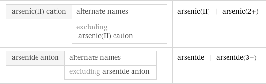 arsenic(II) cation | alternate names  | excluding arsenic(II) cation | arsenic(II) | arsenic(2+) arsenide anion | alternate names  | excluding arsenide anion | arsenide | arsenide(3-)