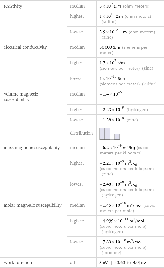 resistivity | median | 5×10^9 Ω m (ohm meters)  | highest | 1×10^15 Ω m (ohm meters) (sulfur)  | lowest | 5.9×10^-8 Ω m (ohm meters) (zinc) electrical conductivity | median | 50000 S/m (siemens per meter)  | highest | 1.7×10^7 S/m (siemens per meter) (zinc)  | lowest | 1×10^-15 S/m (siemens per meter) (sulfur) volume magnetic susceptibility | median | -1.4×10^-5  | highest | -2.23×10^-9 (hydrogen)  | lowest | -1.58×10^-5 (zinc)  | distribution |  mass magnetic susceptibility | median | -6.2×10^-9 m^3/kg (cubic meters per kilogram)  | highest | -2.21×10^-9 m^3/kg (cubic meters per kilogram) (zinc)  | lowest | -2.48×10^-8 m^3/kg (cubic meters per kilogram) (hydrogen) molar magnetic susceptibility | median | -1.45×10^-10 m^3/mol (cubic meters per mole)  | highest | -4.999×10^-11 m^3/mol (cubic meters per mole) (hydrogen)  | lowest | -7.83×10^-10 m^3/mol (cubic meters per mole) (bromine) work function | all | 5 eV | (3.63 to 4.9) eV