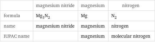  | magnesium nitride | magnesium | nitrogen formula | Mg_3N_2 | Mg | N_2 name | magnesium nitride | magnesium | nitrogen IUPAC name | | magnesium | molecular nitrogen