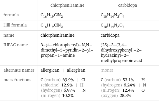  | chlorpheniramine | carbidopa formula | C_16H_19ClN_2 | C_10H_14N_2O_4 Hill formula | C_16H_19ClN_2 | C_10H_14N_2O_4 name | chlorpheniramine | carbidopa IUPAC name | 3-(4-chlorophenyl)-N, N-dimethyl-3-pyridin-2-yl-propan-1-amine | (2S)-3-(3, 4-dihydroxyphenyl)-2-hydrazinyl-2-methylpropanoic acid alternate names | allergican | allergisan | (none) mass fractions | C (carbon) 69.9% | Cl (chlorine) 12.9% | H (hydrogen) 6.97% | N (nitrogen) 10.2% | C (carbon) 53.1% | H (hydrogen) 6.24% | N (nitrogen) 12.4% | O (oxygen) 28.3%