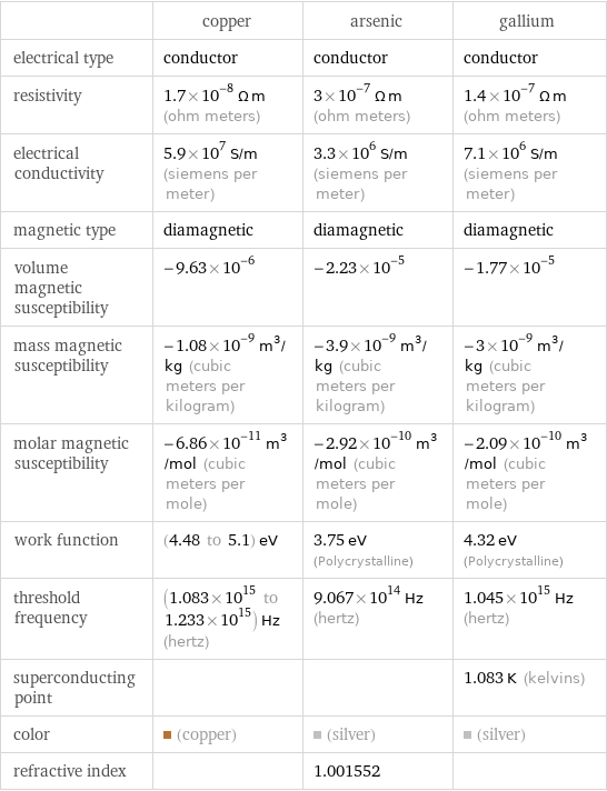  | copper | arsenic | gallium electrical type | conductor | conductor | conductor resistivity | 1.7×10^-8 Ω m (ohm meters) | 3×10^-7 Ω m (ohm meters) | 1.4×10^-7 Ω m (ohm meters) electrical conductivity | 5.9×10^7 S/m (siemens per meter) | 3.3×10^6 S/m (siemens per meter) | 7.1×10^6 S/m (siemens per meter) magnetic type | diamagnetic | diamagnetic | diamagnetic volume magnetic susceptibility | -9.63×10^-6 | -2.23×10^-5 | -1.77×10^-5 mass magnetic susceptibility | -1.08×10^-9 m^3/kg (cubic meters per kilogram) | -3.9×10^-9 m^3/kg (cubic meters per kilogram) | -3×10^-9 m^3/kg (cubic meters per kilogram) molar magnetic susceptibility | -6.86×10^-11 m^3/mol (cubic meters per mole) | -2.92×10^-10 m^3/mol (cubic meters per mole) | -2.09×10^-10 m^3/mol (cubic meters per mole) work function | (4.48 to 5.1) eV | 3.75 eV (Polycrystalline) | 4.32 eV (Polycrystalline) threshold frequency | (1.083×10^15 to 1.233×10^15) Hz (hertz) | 9.067×10^14 Hz (hertz) | 1.045×10^15 Hz (hertz) superconducting point | | | 1.083 K (kelvins) color | (copper) | (silver) | (silver) refractive index | | 1.001552 | 