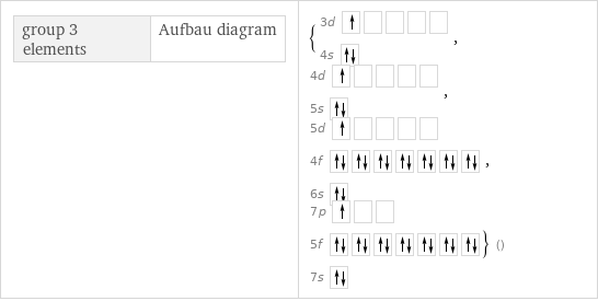 group 3 elements | Aufbau diagram | {3d  4s , 4d  5s , 5d  4f  6s , 7p  5f  7s } ()