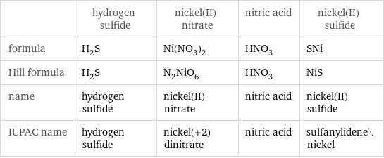  | hydrogen sulfide | nickel(II) nitrate | nitric acid | nickel(II) sulfide formula | H_2S | Ni(NO_3)_2 | HNO_3 | SNi Hill formula | H_2S | N_2NiO_6 | HNO_3 | NiS name | hydrogen sulfide | nickel(II) nitrate | nitric acid | nickel(II) sulfide IUPAC name | hydrogen sulfide | nickel(+2) dinitrate | nitric acid | sulfanylidenenickel