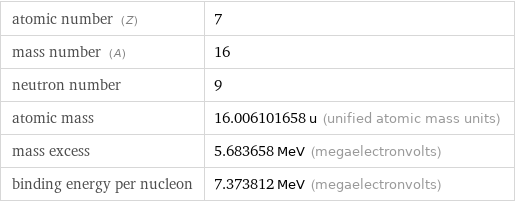 atomic number (Z) | 7 mass number (A) | 16 neutron number | 9 atomic mass | 16.006101658 u (unified atomic mass units) mass excess | 5.683658 MeV (megaelectronvolts) binding energy per nucleon | 7.373812 MeV (megaelectronvolts)