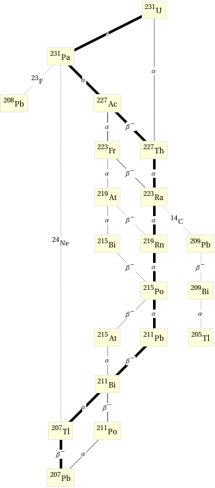 Decay chain U-231