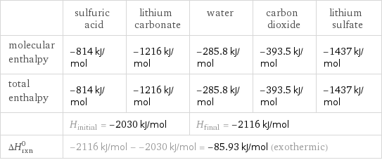  | sulfuric acid | lithium carbonate | water | carbon dioxide | lithium sulfate molecular enthalpy | -814 kJ/mol | -1216 kJ/mol | -285.8 kJ/mol | -393.5 kJ/mol | -1437 kJ/mol total enthalpy | -814 kJ/mol | -1216 kJ/mol | -285.8 kJ/mol | -393.5 kJ/mol | -1437 kJ/mol  | H_initial = -2030 kJ/mol | | H_final = -2116 kJ/mol | |  ΔH_rxn^0 | -2116 kJ/mol - -2030 kJ/mol = -85.93 kJ/mol (exothermic) | | | |  