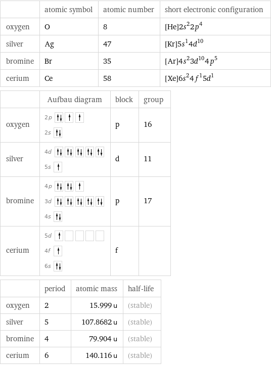  | atomic symbol | atomic number | short electronic configuration oxygen | O | 8 | [He]2s^22p^4 silver | Ag | 47 | [Kr]5s^14d^10 bromine | Br | 35 | [Ar]4s^23d^104p^5 cerium | Ce | 58 | [Xe]6s^24f^15d^1  | Aufbau diagram | block | group oxygen | 2p  2s | p | 16 silver | 4d  5s | d | 11 bromine | 4p  3d  4s | p | 17 cerium | 5d  4f  6s | f |   | period | atomic mass | half-life oxygen | 2 | 15.999 u | (stable) silver | 5 | 107.8682 u | (stable) bromine | 4 | 79.904 u | (stable) cerium | 6 | 140.116 u | (stable)