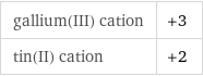 gallium(III) cation | +3 tin(II) cation | +2