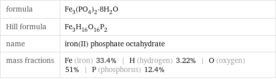 formula | Fe_3(PO_4)_2·8H_2O Hill formula | Fe_3H_16O_16P_2 name | iron(II) phosphate octahydrate mass fractions | Fe (iron) 33.4% | H (hydrogen) 3.22% | O (oxygen) 51% | P (phosphorus) 12.4%