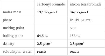  | carbonyl bromide | silicon tetrabromide molar mass | 187.82 g/mol | 347.7 g/mol phase | | liquid (at STP) melting point | | 5 °C boiling point | 64.5 °C | 153 °C density | 2.5 g/cm^3 | 2.8 g/cm^3 solubility in water | reacts | reacts