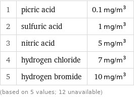 1 | picric acid | 0.1 mg/m^3 2 | sulfuric acid | 1 mg/m^3 3 | nitric acid | 5 mg/m^3 4 | hydrogen chloride | 7 mg/m^3 5 | hydrogen bromide | 10 mg/m^3 (based on 5 values; 12 unavailable)