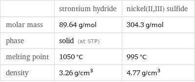  | strontium hydride | nickel(II, III) sulfide molar mass | 89.64 g/mol | 304.3 g/mol phase | solid (at STP) |  melting point | 1050 °C | 995 °C density | 3.26 g/cm^3 | 4.77 g/cm^3