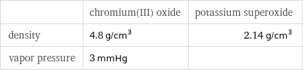  | chromium(III) oxide | potassium superoxide density | 4.8 g/cm^3 | 2.14 g/cm^3 vapor pressure | 3 mmHg | 