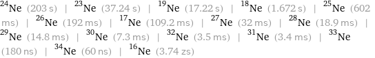 Ne-24 (203 s) | Ne-23 (37.24 s) | Ne-19 (17.22 s) | Ne-18 (1.672 s) | Ne-25 (602 ms) | Ne-26 (192 ms) | Ne-17 (109.2 ms) | Ne-27 (32 ms) | Ne-28 (18.9 ms) | Ne-29 (14.8 ms) | Ne-30 (7.3 ms) | Ne-32 (3.5 ms) | Ne-31 (3.4 ms) | Ne-33 (180 ns) | Ne-34 (60 ns) | Ne-16 (3.74 zs)