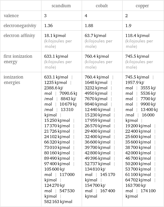  | scandium | cobalt | copper valence | 3 | 4 | 2 electronegativity | 1.36 | 1.88 | 1.9 electron affinity | 18.1 kJ/mol (kilojoules per mole) | 63.7 kJ/mol (kilojoules per mole) | 118.4 kJ/mol (kilojoules per mole) first ionization energy | 633.1 kJ/mol (kilojoules per mole) | 760.4 kJ/mol (kilojoules per mole) | 745.5 kJ/mol (kilojoules per mole) ionization energies | 633.1 kJ/mol | 1235 kJ/mol | 2388.6 kJ/mol | 7090.6 kJ/mol | 8843 kJ/mol | 10679 kJ/mol | 13310 kJ/mol | 15250 kJ/mol | 17370 kJ/mol | 21726 kJ/mol | 24102 kJ/mol | 66320 kJ/mol | 73010 kJ/mol | 80160 kJ/mol | 89490 kJ/mol | 97400 kJ/mol | 105600 kJ/mol | 117000 kJ/mol | 124270 kJ/mol | 547530 kJ/mol | 582163 kJ/mol | 760.4 kJ/mol | 1648 kJ/mol | 3232 kJ/mol | 4950 kJ/mol | 7670 kJ/mol | 9840 kJ/mol | 12440 kJ/mol | 15230 kJ/mol | 17959 kJ/mol | 26570 kJ/mol | 29400 kJ/mol | 32400 kJ/mol | 36600 kJ/mol | 39700 kJ/mol | 42800 kJ/mol | 49396 kJ/mol | 52737 kJ/mol | 134810 kJ/mol | 145170 kJ/mol | 154700 kJ/mol | 167400 kJ/mol | 745.5 kJ/mol | 1957.9 kJ/mol | 3555 kJ/mol | 5536 kJ/mol | 7700 kJ/mol | 9900 kJ/mol | 13400 kJ/mol | 16000 kJ/mol | 19200 kJ/mol | 22400 kJ/mol | 25600 kJ/mol | 35600 kJ/mol | 38700 kJ/mol | 42000 kJ/mol | 46700 kJ/mol | 50200 kJ/mol | 53700 kJ/mol | 61100 kJ/mol | 64702 kJ/mol | 163700 kJ/mol | 174100 kJ/mol