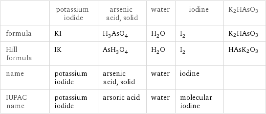  | potassium iodide | arsenic acid, solid | water | iodine | K2HAsO3 formula | KI | H_3AsO_4 | H_2O | I_2 | K2HAsO3 Hill formula | IK | AsH_3O_4 | H_2O | I_2 | HAsK2O3 name | potassium iodide | arsenic acid, solid | water | iodine |  IUPAC name | potassium iodide | arsoric acid | water | molecular iodine | 