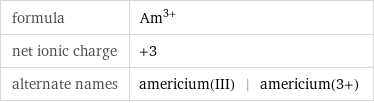 formula | Am^(3+) net ionic charge | +3 alternate names | americium(III) | americium(3+)