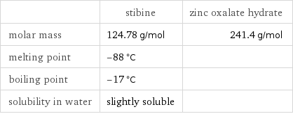  | stibine | zinc oxalate hydrate molar mass | 124.78 g/mol | 241.4 g/mol melting point | -88 °C |  boiling point | -17 °C |  solubility in water | slightly soluble | 
