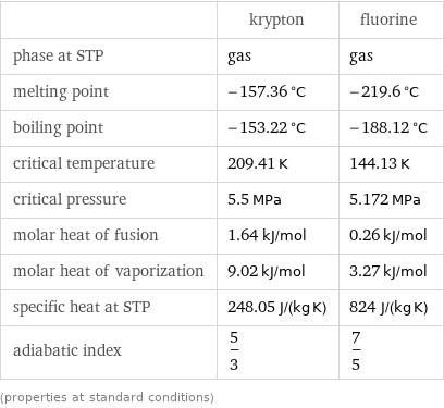  | krypton | fluorine phase at STP | gas | gas melting point | -157.36 °C | -219.6 °C boiling point | -153.22 °C | -188.12 °C critical temperature | 209.41 K | 144.13 K critical pressure | 5.5 MPa | 5.172 MPa molar heat of fusion | 1.64 kJ/mol | 0.26 kJ/mol molar heat of vaporization | 9.02 kJ/mol | 3.27 kJ/mol specific heat at STP | 248.05 J/(kg K) | 824 J/(kg K) adiabatic index | 5/3 | 7/5 (properties at standard conditions)