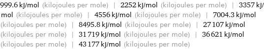 999.6 kJ/mol (kilojoules per mole) | 2252 kJ/mol (kilojoules per mole) | 3357 kJ/mol (kilojoules per mole) | 4556 kJ/mol (kilojoules per mole) | 7004.3 kJ/mol (kilojoules per mole) | 8495.8 kJ/mol (kilojoules per mole) | 27107 kJ/mol (kilojoules per mole) | 31719 kJ/mol (kilojoules per mole) | 36621 kJ/mol (kilojoules per mole) | 43177 kJ/mol (kilojoules per mole)