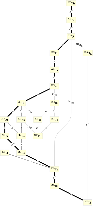 Decay chain