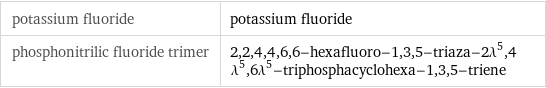 potassium fluoride | potassium fluoride phosphonitrilic fluoride trimer | 2, 2, 4, 4, 6, 6-hexafluoro-1, 3, 5-triaza-2\!\(\*SuperscriptBox[\(λ\), \(5\)]\), 4\!\(\*SuperscriptBox[\(λ\), \(5\)]\), 6\!\(\*SuperscriptBox[\(λ\), \(5\)]\)-triphosphacyclohexa-1, 3, 5-triene