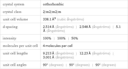 crystal system | orthorhombic crystal class | 2/m2/m2/m unit cell volume | 338.1 Å^3 (cubic ångströms) d-spacing | 2.514 Å (ångströms) | 2.548 Å (ångströms) | 5.1 Å (ångströms) intensity | 100% | 100% | 50% molecules per unit cell | 4 molecules per cell unit cell lengths | 9.213 Å (ångströms) | 12.23 Å (ångströms) | 3.001 Å (ångströms) unit cell angles | 90° (degrees) | 90° (degrees) | 90° (degrees)